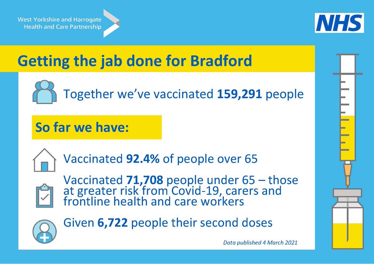 BTHFT's tweet photo. Did you know that the #NHS has vaccinated nearly 160,000 people in #Bradford, including more than 92% of people aged over 65?
Protect yourself, your family, your friends and your community when the #NHS calls you! #VaccinesProtect
#GettingTheJabDone @WYHpartnership #Teamwork https://t.co/7Byo3wwGls