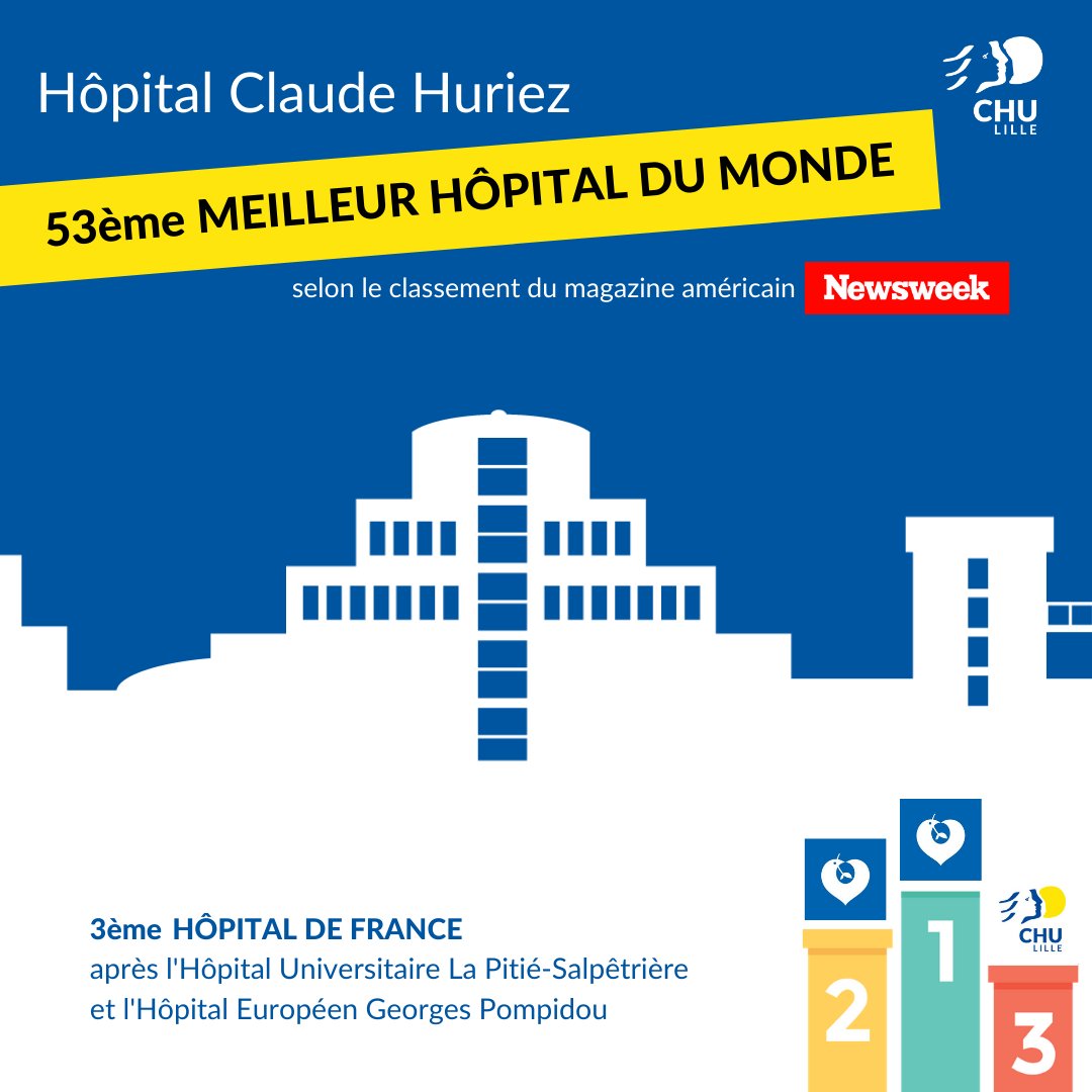L'hôpital Claude Huriez du CHU de Lille dans le top 100 des meilleurs hôpitaux du monde selon le classement <a href="/Newsweek/">Newsweek</a> et <a href="/StatistaCharts/">Statista</a>

Un grand bravo à tous les professionnels qui font rayonner le CHU de Lille à l'international 👏👏
➡️ newsweek.com/best-hospitals…
#newsweek