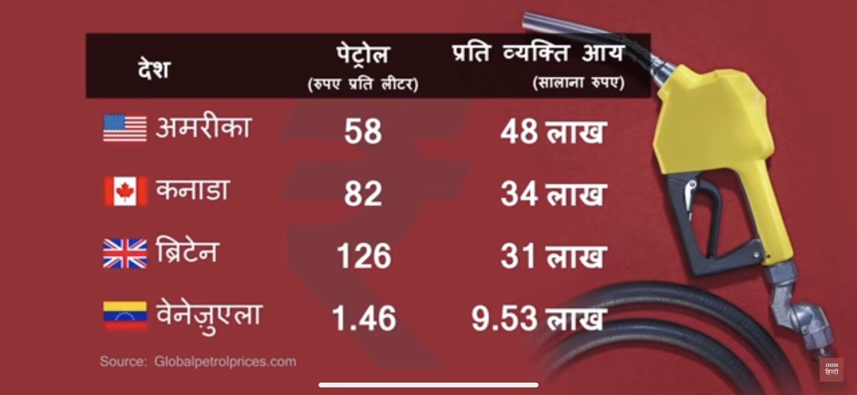 amanullah477's tweet photo. Of course we all should compare, but not incomplete #PetrolDieselPriceHike #PetrolPrice #petrol https://t.co/hWa9EH14ow