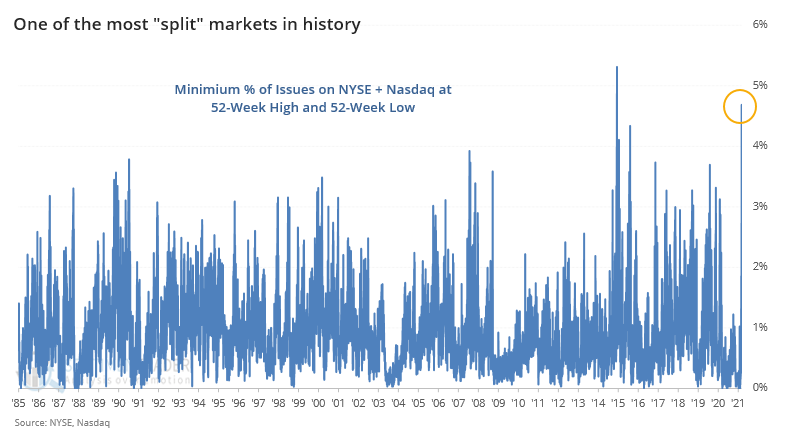 sentimentrader's tweet photo. Yesterday was the biggest split in almost 40 years.

There were so many stocks hitting 52-week highs AND 52-week lows on both the NYSE and Nasdaq that it registered the 2nd most extreme reading since 1984.

Split markets have a strong tendency to be "not bullish." https://t.co/91Z4kFEDOM