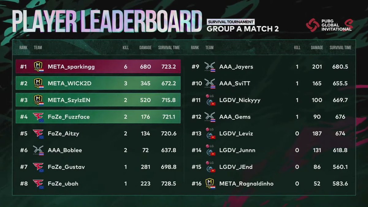 Pubg Esports Japan Pgi S 21 Survival Tournament Day1 Group D Match3 3試合目もsoniqs がドン勝し 準決勝へ駒を進めました 配信はこちら T Co Tfoffyuoug T Co Vtde223lf1 T Co Aqyiinm2ud T Co 8wjw5ivatf