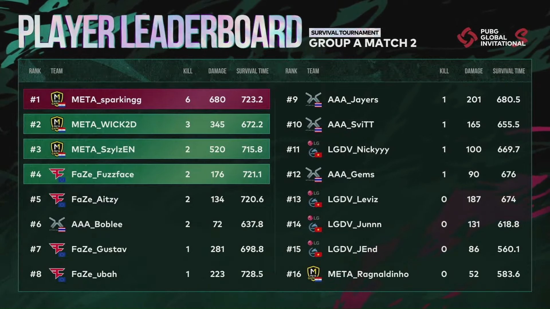 Pubg Esports Japan Pgi S 21 Survival Tournament Day1 Group D Match1 Aoeの火炎瓶とsgが最適解か Stk が1試合目のドン勝を獲得 配信はこちら T Co Tfoffyuoug T Co Vtde223lf1 T Co Aqyiinm2ud T Co 8wjw5ivatf