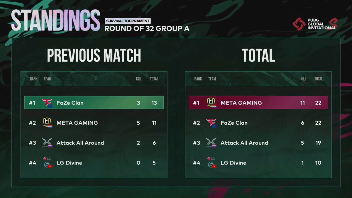 Pubg Esports Japan Pgi S 21 Survival Tournament Day1 Group D Match3 3試合目もsoniqs がドン勝し 準決勝へ駒を進めました 配信はこちら T Co Tfoffyuoug T Co Vtde223lf1 T Co Aqyiinm2ud T Co 8wjw5ivatf