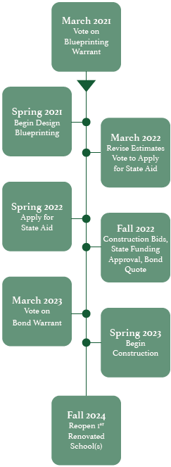MonadnockRSD's tweet photo. With state aid, the cost to renovate our elementary schools as a single project is less than half the cost of taking on each project one at a time.  Article 3, if approved, would allow us to begin the first phase of the process.  Please vote on March 9!  https://t.co/xlhy2LlEy6 https://t.co/7pPBCHCQD4