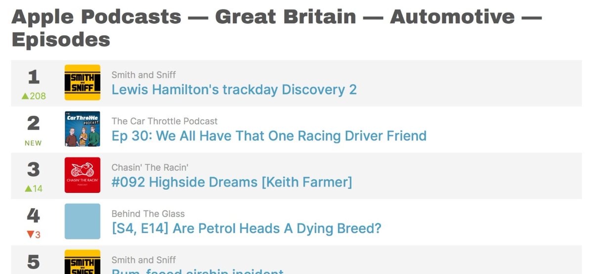 Quite pleased to see Lewis Hamilton's track day Disco 2 episode leading the podcast car charts. Listened to me and @sniffpetrol talking absolute arse water yet? Click the link https://t.co/W2cgAuQyGb https://t.co/gBHFQRAbwW