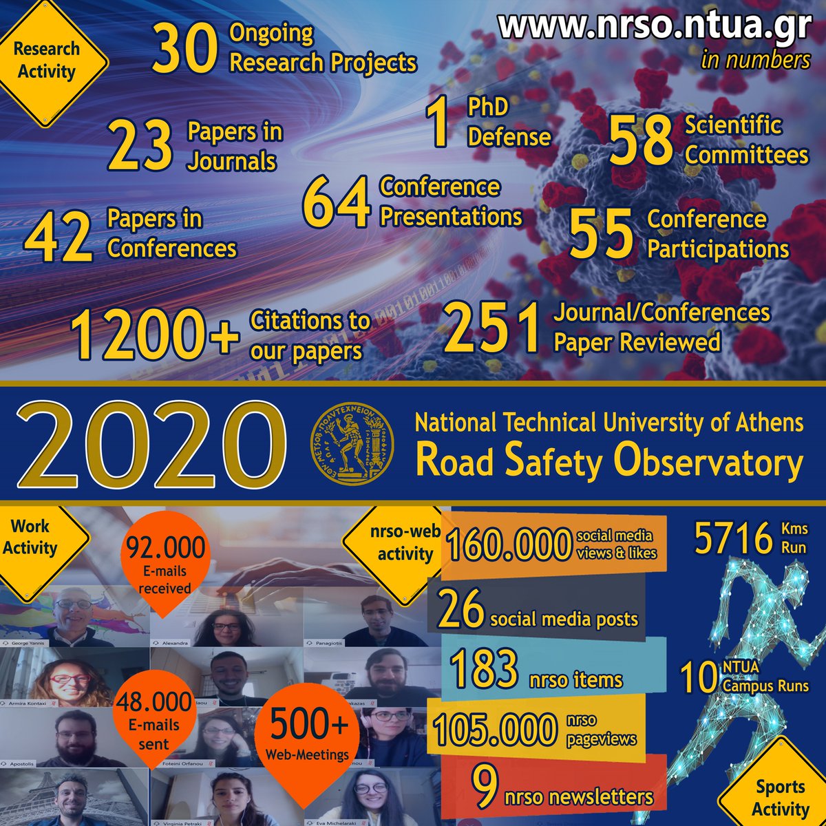 Our 2020 #infographic highlights one more intensive &amp; fruitful year despite the pandemic. 30 innovative #researchprojects, 65 scientific papers, 160k social media posts views &amp; high dedication to our scientific quest for #saferoads everywhere and for all sh1.sendinblue.com/vp8gaw585t7e.h…