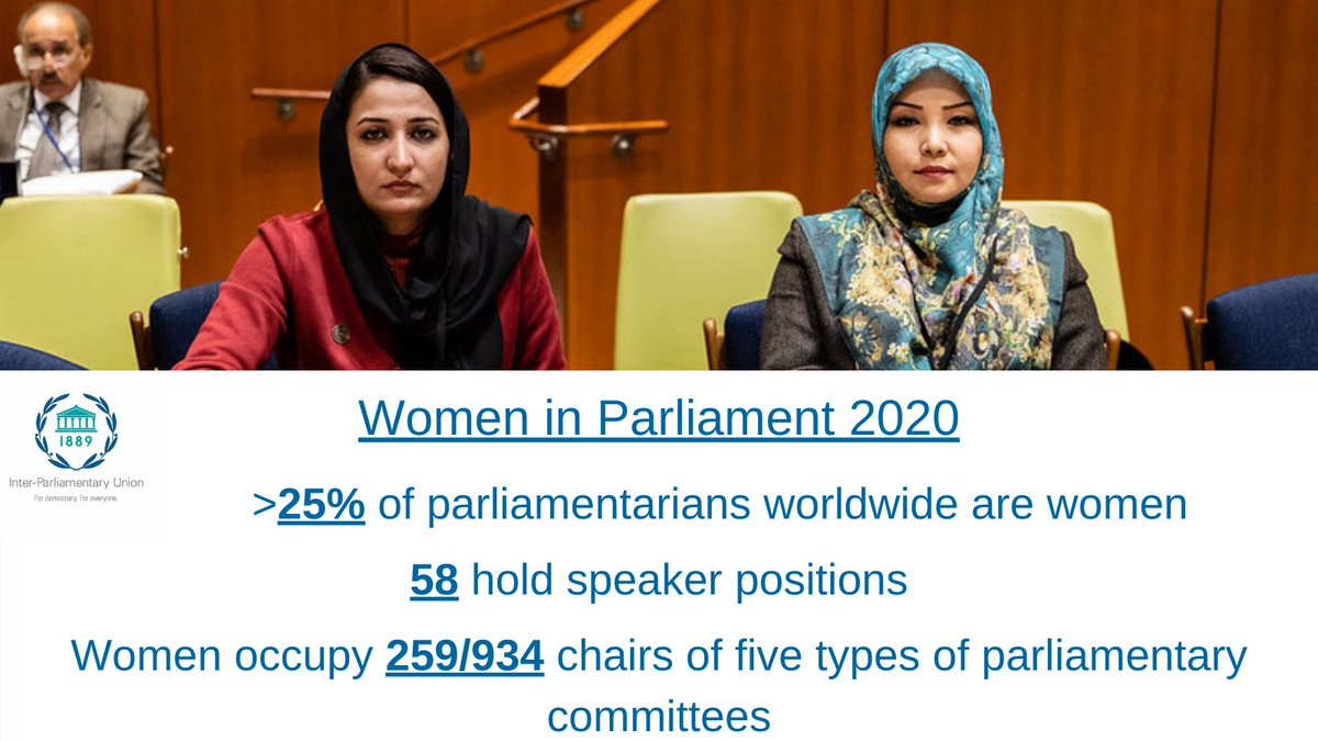 For the first time in 2⃣0⃣2⃣0⃣, women made up more than a quarter of parliamentarians.
The global average of women in #parliament has reached 25.5%, representing a yearly increase of 0.6%.
New #IPU data
➡️ipu.org/news/women-in-… 
#IWD2021 #ChoosetoChallenge #genderequality