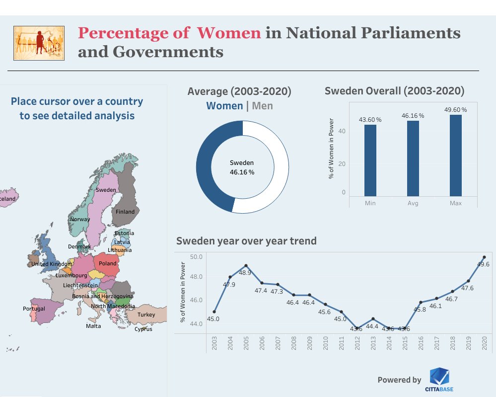 Cittabase's tweet photo. Women in National Parliaments and Governments
#Makeovermonday #week9
#MOM #Tableau #Dashboard #Dataviz #cittabase https://t.co/mOrDfOzILh