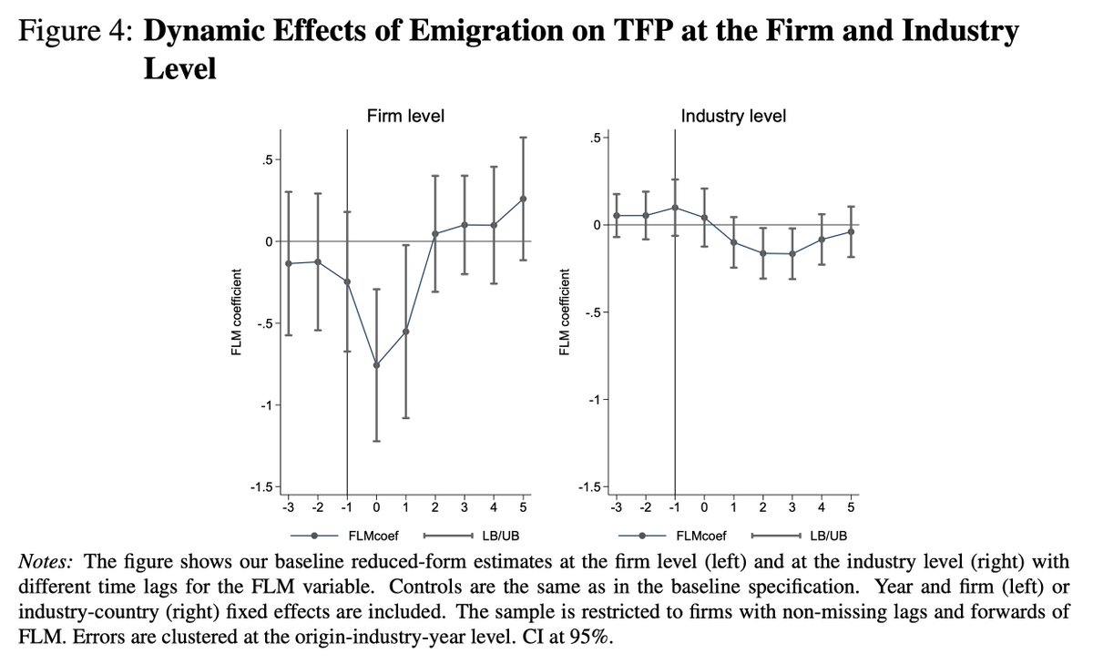 When high-skill emigration rises from a European country, firms in that industry lose productivity.The negative effect lasts two years, and reverses by year five—even as emigration continues.By Giesing ( @ifo_Institut) & Laurentsyeva ( @LMU_Muenchen)—>  https://www.dropbox.com/s/g93icznuj4tq6fe/Firms_Left_Behind__Emigration_and_Firm_Productivity.pdf?dl=0