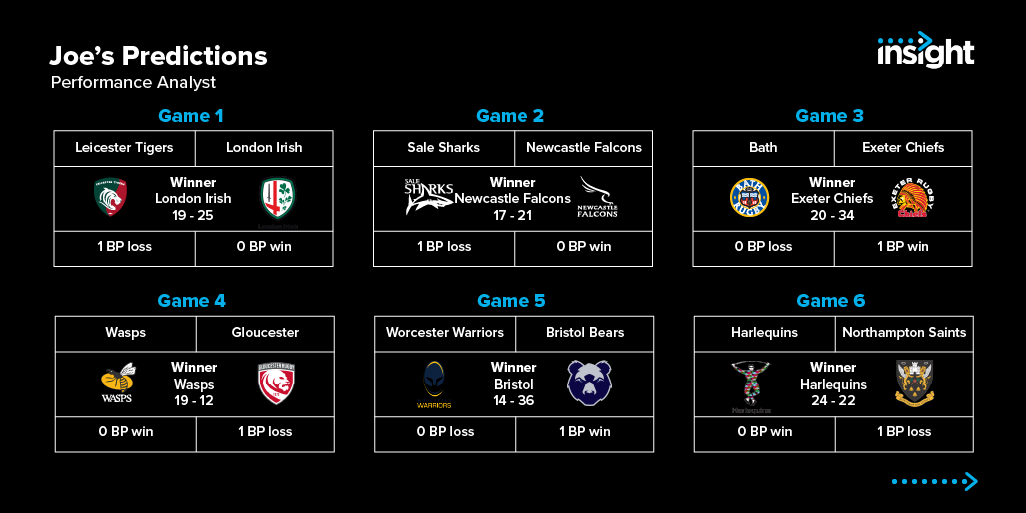 SkylabEPA's tweet photo. Last but not least, here are Joe's predictions. Whilst many of the final outcomes are similar to ROSS' but Joe's scorelines result in a differing bonus point allocation across the board.
@WaspsRugby, @FalconsRugby, @Harlequins: any thoughts? https://t.co/pISfB8jYVj