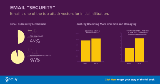 1amazingcook's tweet photo. Email is a top attack vector for initial infiltration. 49 percent of malware and a whopping 96 percent of phishing attacks are delivered via email. #VirtualLandscapeofCybersecurity #EmailSecurity #Phishing #Cybersecurity https://t.co/8z22pWGZOR https://t.co/ZkIIsTUrxy