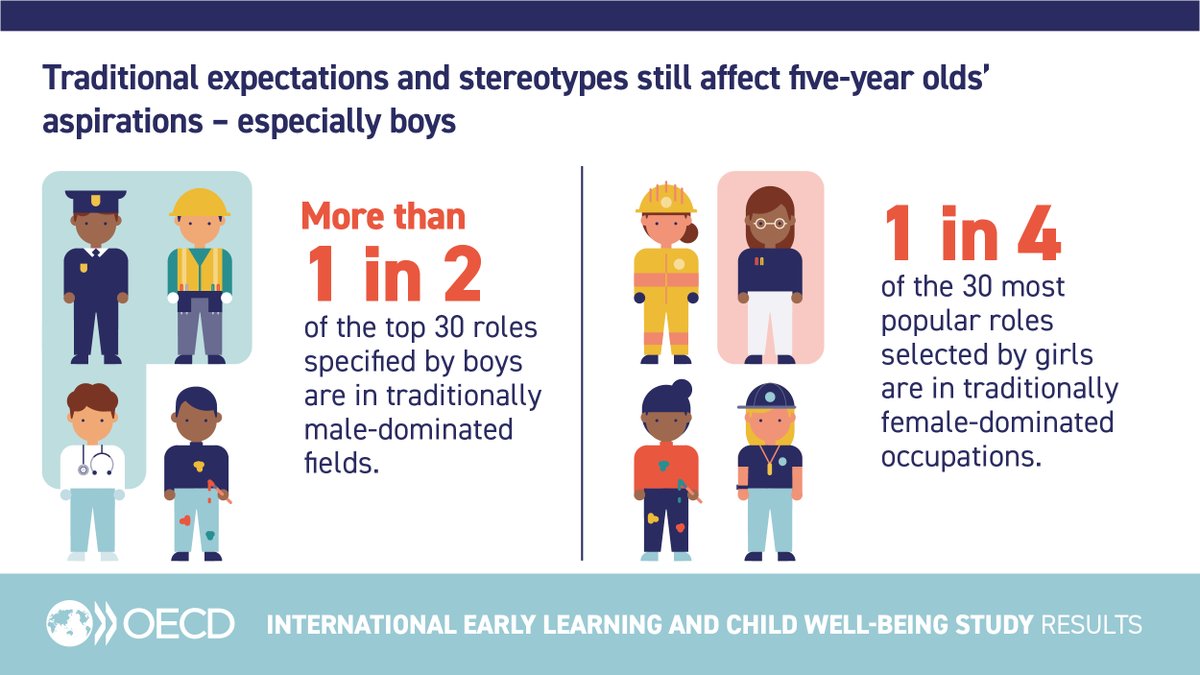 Girls are more likely to aspire to male-dominated roles 👮‍♀️👩‍🚒 than boys are to opt for female-dominated occupations 👨‍🏫👨‍⚕️

More in our 🆕 #OECDEarlyLearning report 👉 oe.cd/3wG

#InternationalWomensDay #IWD2021