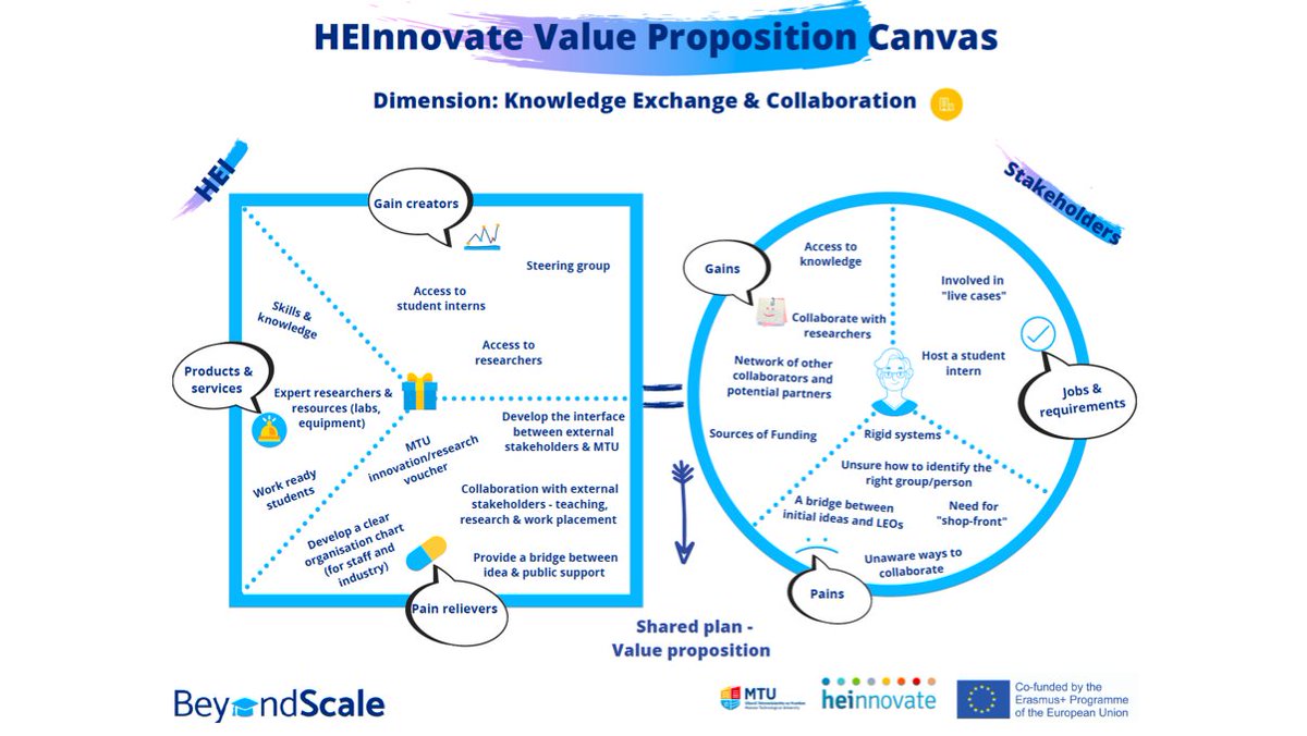 BeyondScale_EU's tweet image. Newsletter Alert 📢🤩

#BeyondScale team is excited to present 2nd issue 🎉🥳

click 👆bit.ly/2O6UbE7 to find out about how @MTU_ie and @HincksCentre developed @HEInnovate value proposition workshop to expand #MTU's #entrepreneurship #ecosystem👩‍💼👩‍💻 🧭