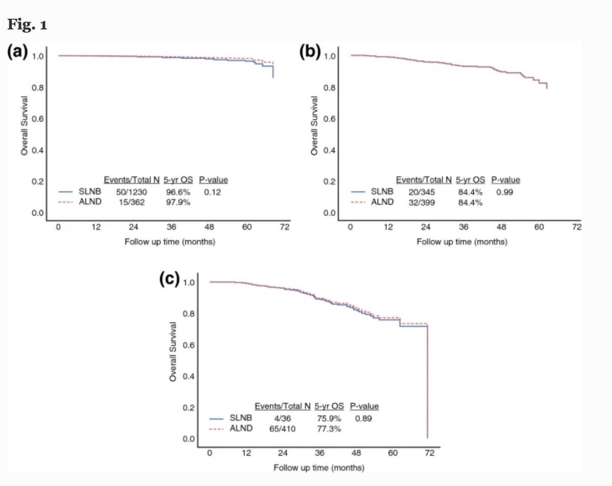 AnnSurgOncol's tweet photo. MARCH ISSUE: #AxillaryManagement After #NeoadjuvantEndocrineTherapy for Hormone Receptor-Positive #BreastCancer. #HR+breastcancer https://t.co/6IdQnyfyy8 @McMastersKelly @SocSurgOnc https://t.co/xpCHG2UEUa