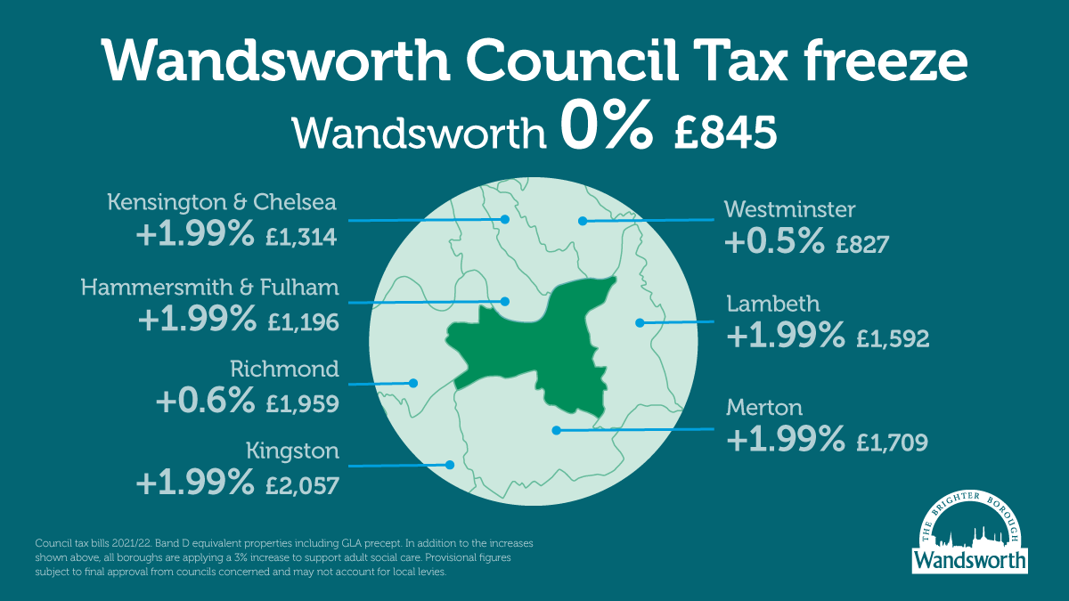 wandbc's tweet image. Wandsworth is the only council in London to be freezing its general share of council tax bills for the next 12 months  wandsworth.gov.uk/news/news-marc…
