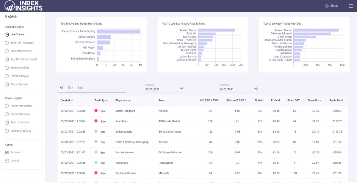 Say hello to Insights Advanced Ticker Tracker, updated in almost real time 

- Buy / Sale 
- AVG Season MD Score for traded player
- Team
- AVG Player Performance this Season 
- FI 12 Month Yield Return and %

Why not signup for free 7 day trial , No CC required

#footballindex