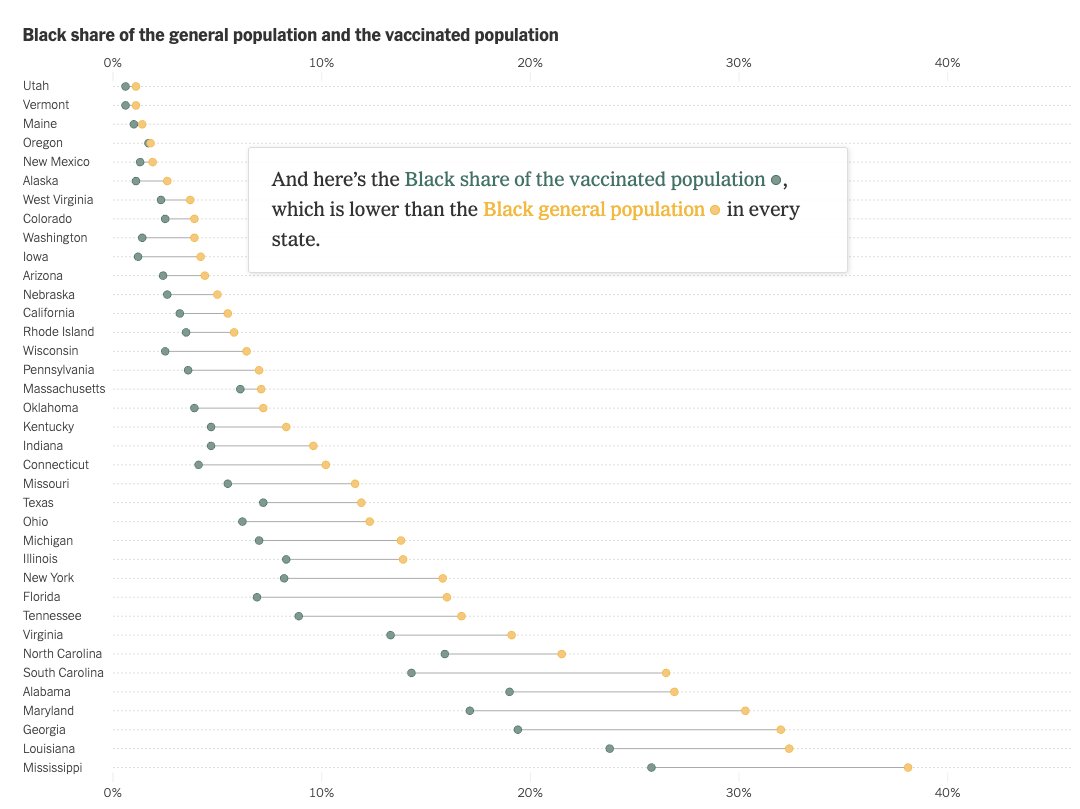 Utibe R. Essien, MD MPH (@uressien) on Twitter photo "As of March 3, 38 states shared race/ethnicity data for vaccinated people. The vaccination rate for Black Americans is half that of white people, and the gap for Hispanic people is even larger, according to <a href="/nytimes/">The New York Times</a>."
nytimes.com/interactive/20… "As of March 3, 38 states shared race/ethnicity data for vaccinated people. The vaccination rate for Black Americans is half that of white people, and the gap for Hispanic people is even larger, according to <a href="/nytimes/">The New York Times</a>."
nytimes.com/interactive/20…