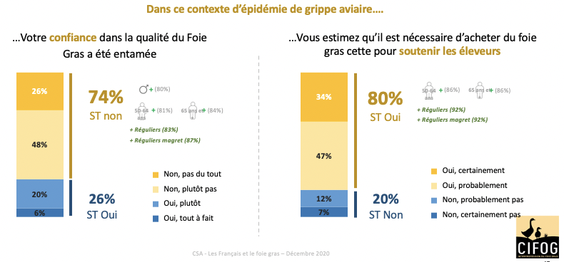 BabethFradin's tweet photo. L’épidémie récente de grippe aviaire n'impacte pas la confiance dans la qualité du produit et génère même un mouvement de solidarité chez 4 Français sur 5 
https://t.co/vfOsYfPfjE
#FoieGras #alimentation #production #consommation #InfluenzaAviaire https://t.co/1vyT6u1k9g