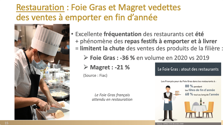BabethFradin's tweet photo. #Restauration : Foie Gras et Magret vedettes des ventes à emporter en fin d’année !
✅Excellente fréquentation des restaurants cet été + phénomène des repas festifs à emporter et à livrer= limitent la chute des ventes des produits de la filière https://t.co/2KOvqQrFWr
