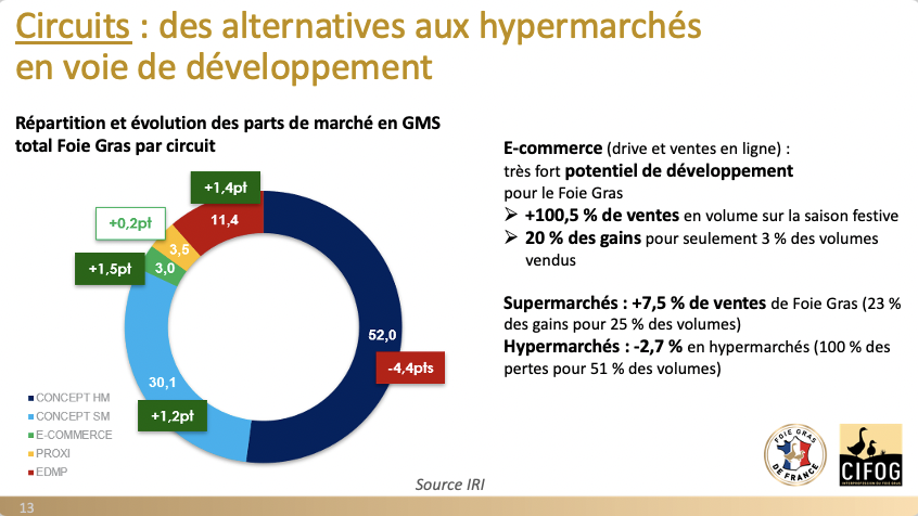 BabethFradin's tweet photo. Ventes du Foie Gras : le succès des achats en circuits de proximité 
➡️ Répartition et évolution des parts de marché en GMS 
total Foie Gras par circuit ⬇️
#FoieGras #alimentation #production #consommation
https://t.co/h9bIEIrJ4V https://t.co/JiOFuhse8j