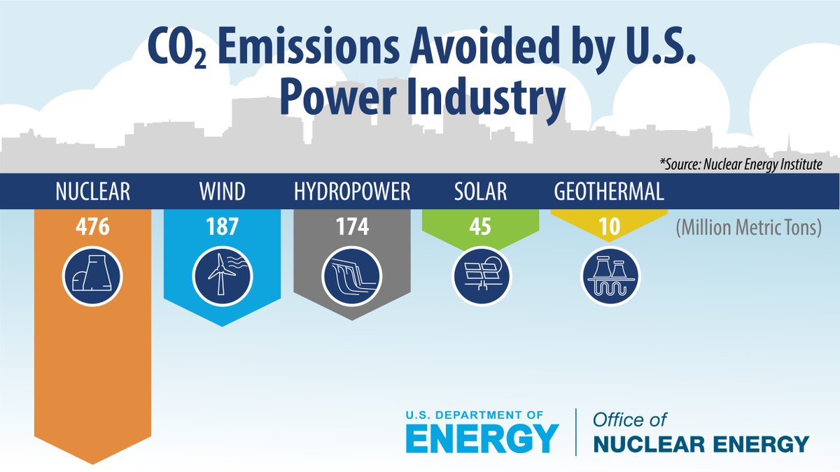 GovNuclear's tweet photo. Teamwork makes the dream work. Nuclear ➕ renewables avoided more than 890 million metric tons of carbon emissions in 2019 to help protect our nation's air quality. https://t.co/3ewhDGzcOl