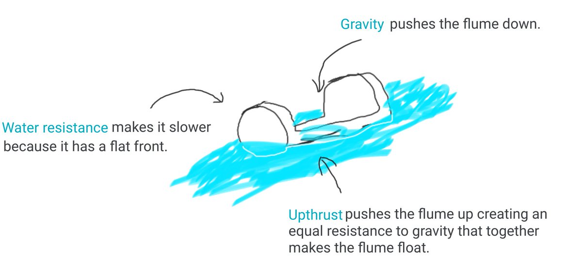 ManorParkSchSM1's tweet photo. Year 5 have been learning about the force that keep a log flume afloat. Today, using Jamboard, they have drawn a log flume with arrows showing all of the forces acting on it. #LEODistanceLearning https://t.co/uCsCyMDQ4L