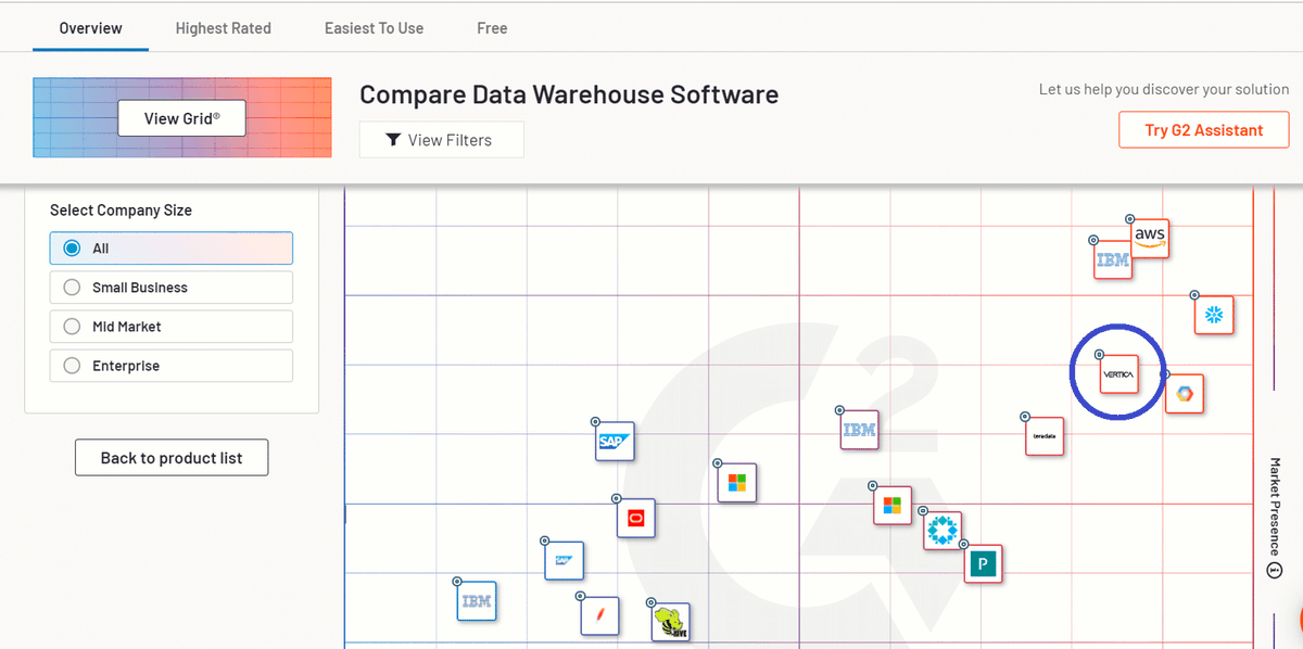 On @G2DotCom, the peer review site, <a href="/VerticaUnified/">Vertica</a> customers have spoken. #Vertica achieved the Leader's category for #DataWarehouse software. Thank you! bit.ly/3bXnocu #TeamVertica