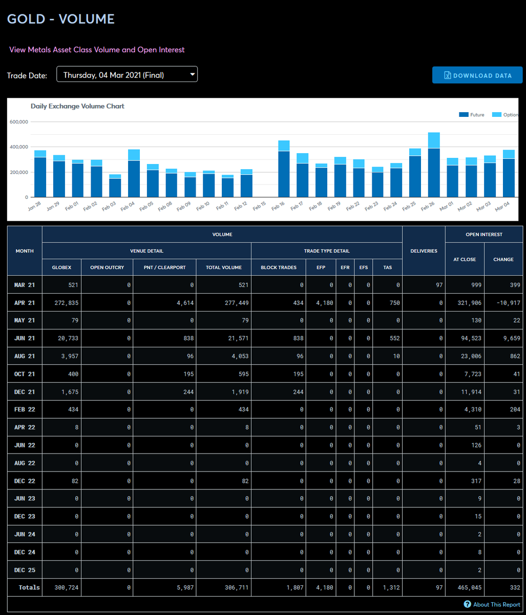 DesoGames's tweet photo. #Comex #silver #gold update!
Lots of #shadowcontracts (IMO that's just pure panic at this point) but more interestingly;
During the large slam, Very few - if any - shorts were covered. Gold open interest went *up*. Silver lost 7,5Moz; Very weak. #wallstreetsilver #Silversqueeze https://t.co/ZKbD4teOTG