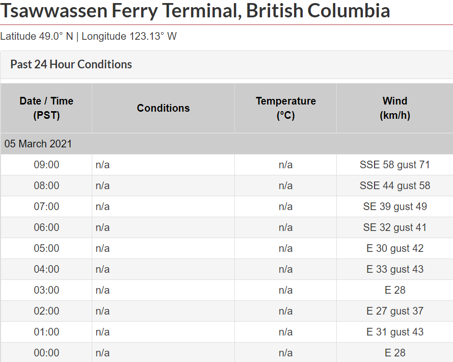 KGordonGlobalBC's tweet image. Lights just flickered here in #NorthVan. Gusts 84 km/h in #HoweSound right now, 72 km/h #pointatkinson &amp;amp; 71 km/h in #Tsawwassen. Some ferries have been cancelled &amp;amp; power outages are possible. @bchydro @BCFerries @GlobalBC