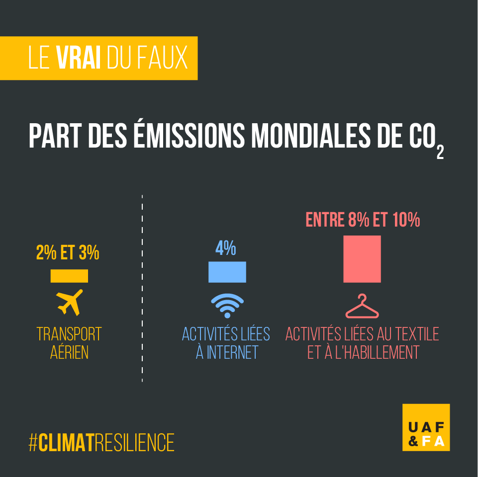 #LeVraiduFaux - La part du #TransportAérien dans les émissions mondiales de CO2 est comprise entre 2* et 3%*. ✈ L'internet représente 4% des émissions et industrie textile 8 à 10%. #ClimatResilience 
*Source :  <a href="/ChairePegase/">Chaire Pégase</a>