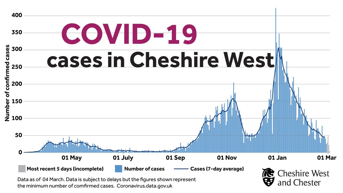 Thanks to your efforts, coronavirus cases are continuing to drop in west Cheshire 👍 

It’s vital everyone sticks to the rules to protect yourself and those you live with cwac.co/RwaRA

Please continue to play your part #LetsTurnThisAround