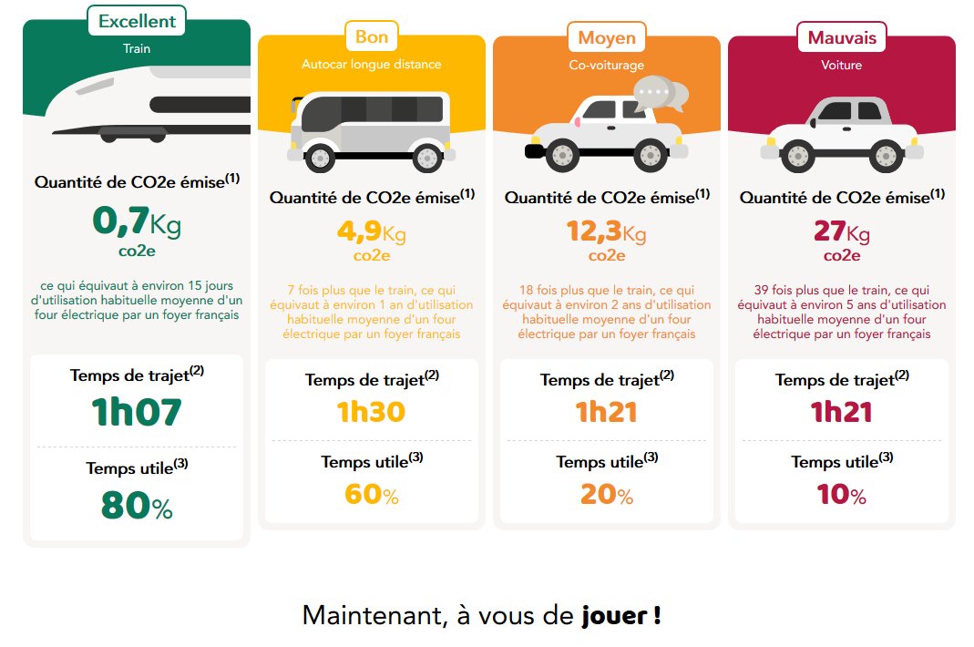 Magie du Train ✨🚊

Testez l'#ecocomparateur oui.sncf/train/comparat…

pour mesurer la compétitivité du #TER 
✅ en émission CO2 🌼
✅ en temps de trajet ⏱️
✅ en temps utile 👩‍💻

voilà ce que ça donne sur #Bordeaux ➡️ #Agen

<a href="/TERNouvelleAQ/">SNCF Voyageurs TER NOUVELLE-AQUITAINE</a> 
#PLANETER
