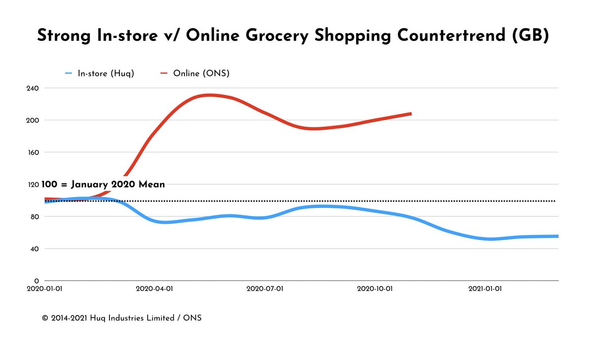 In-person visits to UK supermarkets over the last two months has been 25pts lower than it was during lockdowns last year. Will we see levels return to ‘normal’ again?  Read the full story here: huq.io/indicators/in-…