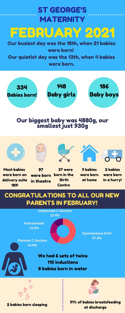 STGMaternity's tweet photo. Our February 2021 Infographic is here! 🤗🥳 Congratulations to all our new parents in February!

A big thank you to our Homebirth Team who had a very busy month! 🏠🏠🏠🏠🏠🏠🏠🏠🏠 https://t.co/j7pI3DTpjC