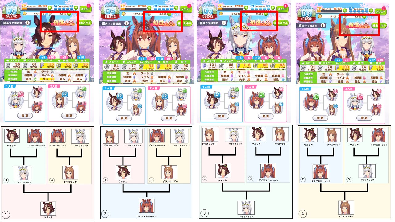 ウリぼたん A Twitteren オグリキャップを引いたので 育成してたらオグリキャップのループ継承見つけてしまった エルコンドルパサーの代わりにオグリキャップを入れてたら そのままループ継承になりました あとは考察班や解析班の人たちに任せます 現場からは