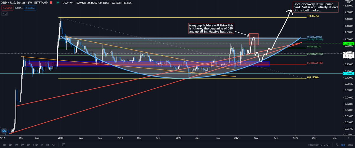  $XRP Weekly chart - a thread on HTF chart with some fresh perspective:I think  #XRP may be creating a 4-year rounded bottom with my expected price action until EOY in White. $8.5 is the rounded bottom's target, but I do think targets are higher. 1/3