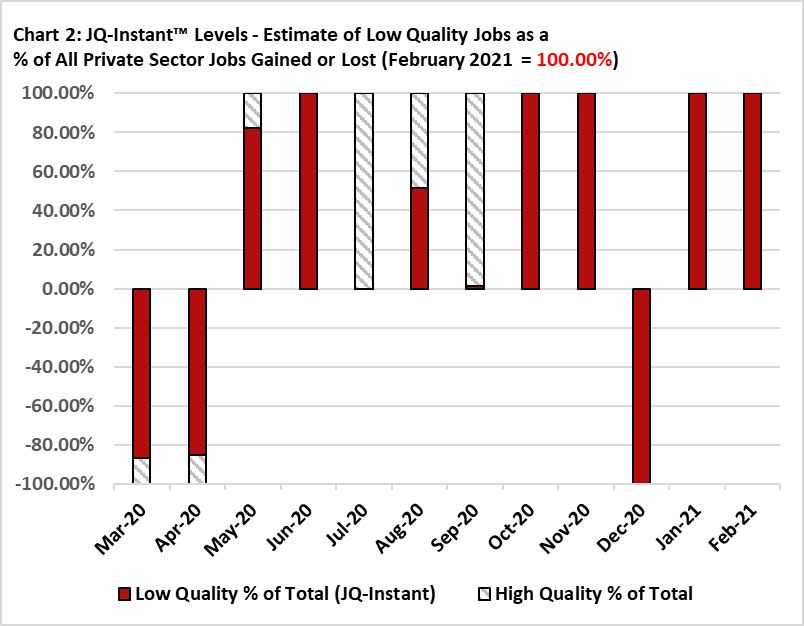 DanielAlpert's tweet photo. And here is our @jobqualityindex JQinstant flash. 100% of the net jobs created in February can be tracked to the low-wage/low-hours sectors. As you can see from the graph below, that has been where all the action has been for the past several months - gain or lose: https://t.co/HYQ7KloqYl