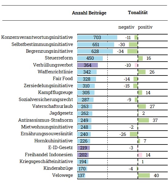 Resonanz bisheriger Abstimmungsvorlagen