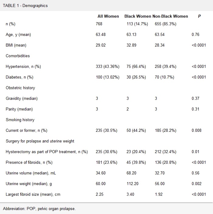 Read "Racial Distribution and Characterization of Pelvic Organ Prolapse in a Hospital-Based Subspecialty Clinic" in the #FPMRSJournal today! bit.ly/3843KKX
<a href="/UChiPritzker/">UChicago Pritzker School of Medicine</a>