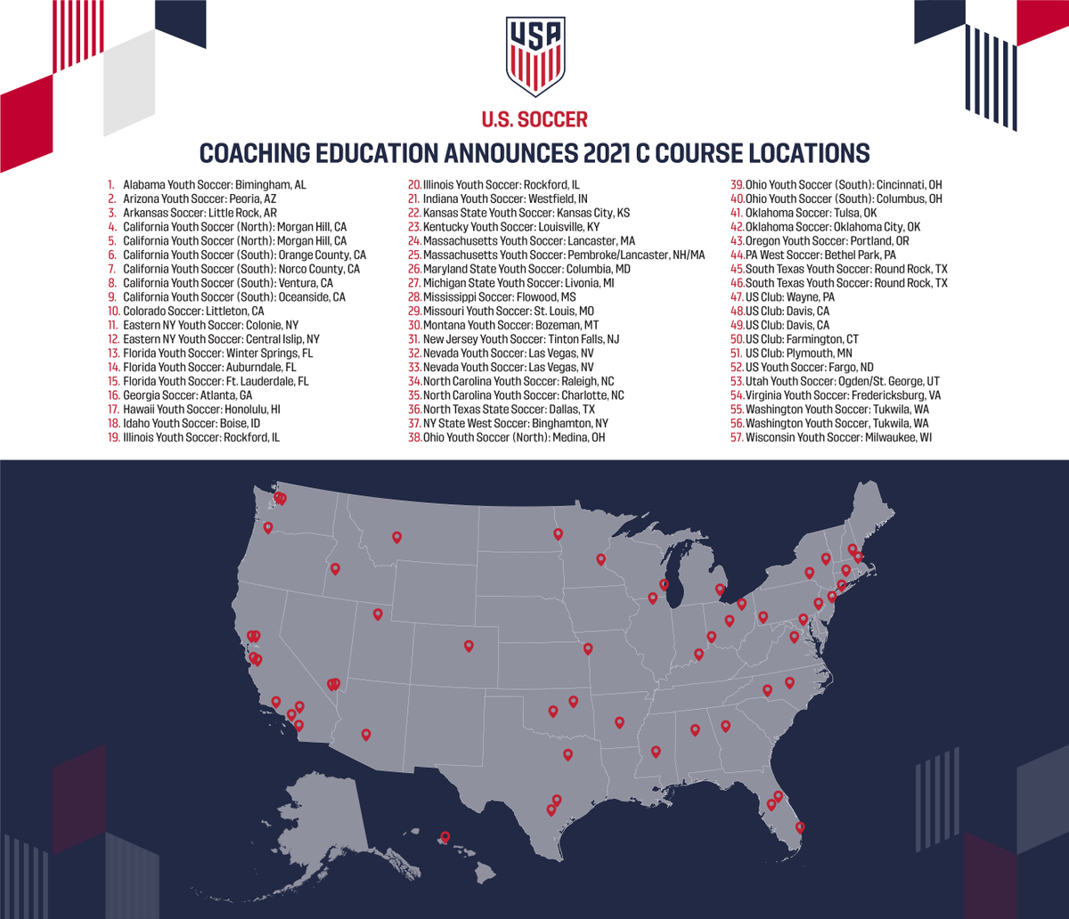 52 out of 57 <a href="/ussoccer/">U.S. Soccer</a> Schedule C Coaching Courses in 2021 are hosted by USYS State Associations. Never stop learning! #WeAreYouthSoccer #neverstoplearning #education