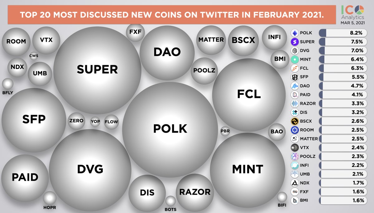 ICO_Analytics's tweet image. Top 20 most discussed new coins on Twitter in February 2021. In the chart below you can find a share of mentions of each coin. Only coins first time listed in 2021 were analyzed.
$polk $super $dvg $mint $fcl $sfp $dao $paid $razor $dis $bscx $room $matter $vtx $poolz $infi $umb