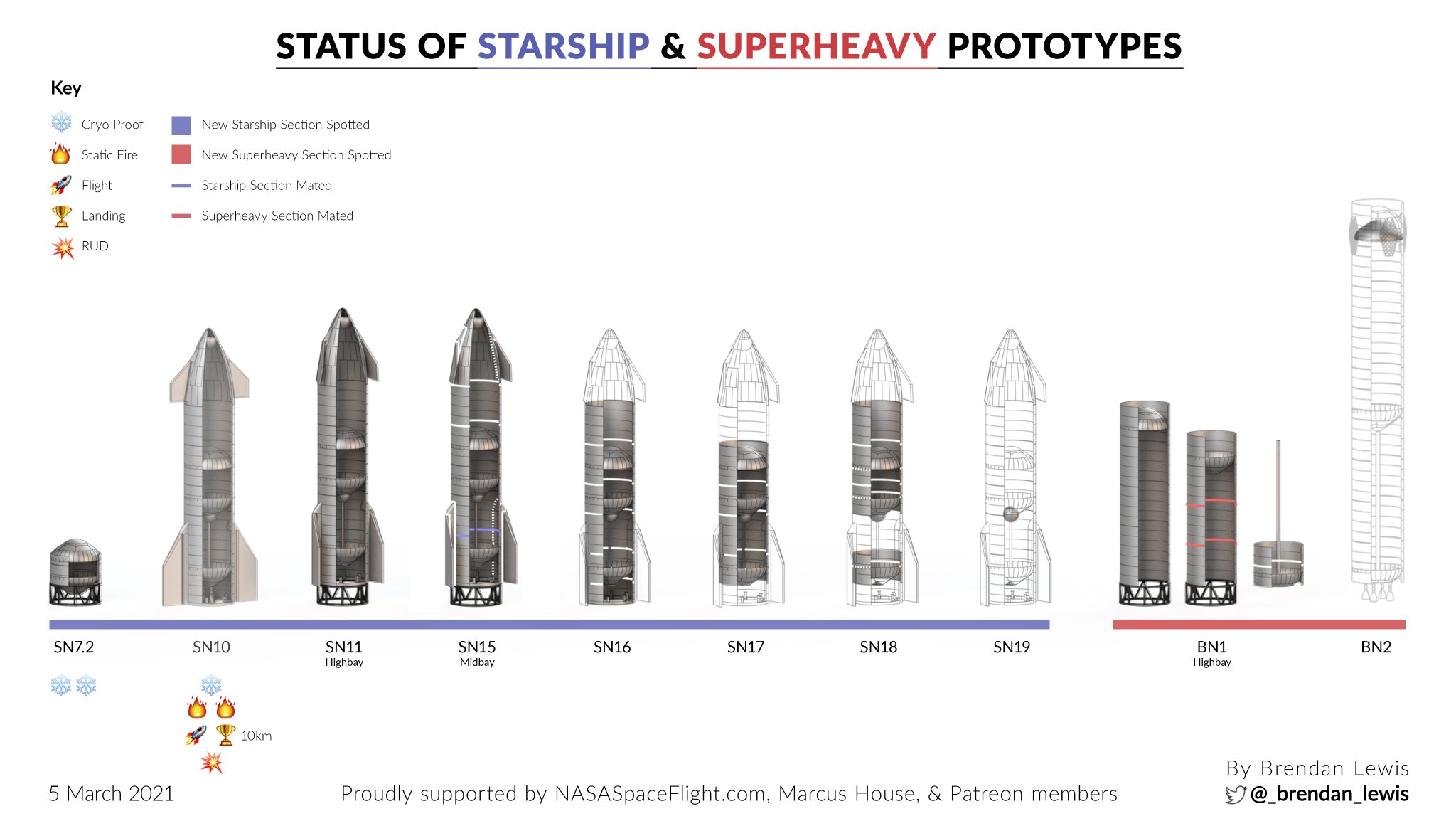 Brendan On Twitter The Current Status Of Spacex S Starship Superheavy Prototypes 5th March 2021