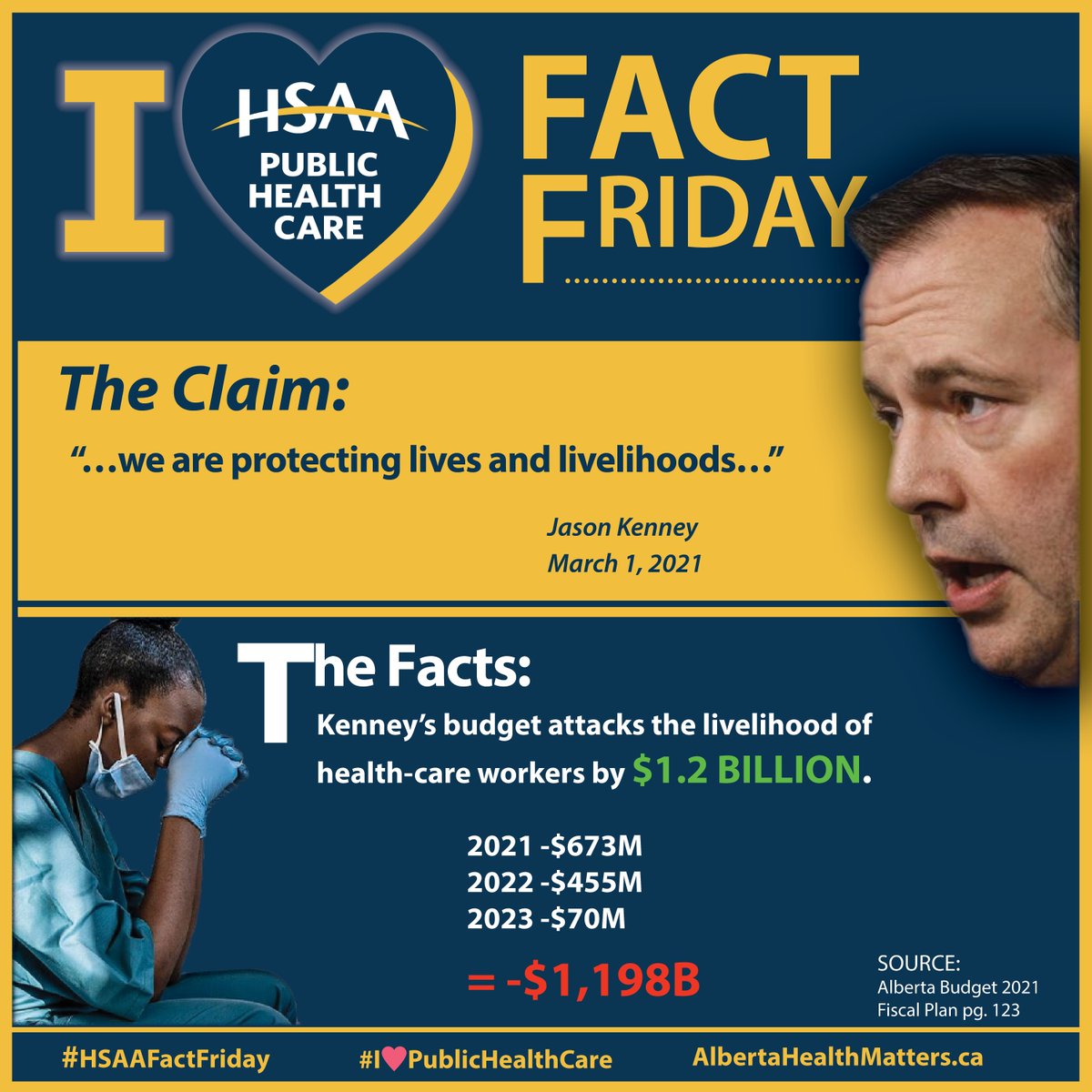 HSAAlberta's tweet photo. #Kenney's budget attacks the livelihood of health-care workers by $1.2 Billion. 
#IHeartPublicHeathCare #HSAA #abhealth #abpoli #ableg #HSAAFF #FactFriday https://t.co/hzQxsBorQv
