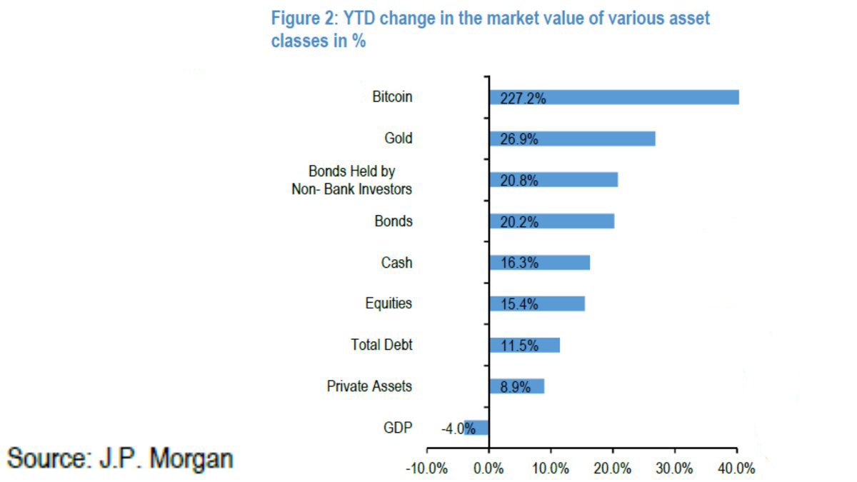 DocumentingBTC's tweet photo. That time JP Morgan published a #Bitcoin chart in their research report that wasn't scaled correctly.

JP Morgan's chart:            Actual chart: https://t.co/TDdncGZPHc