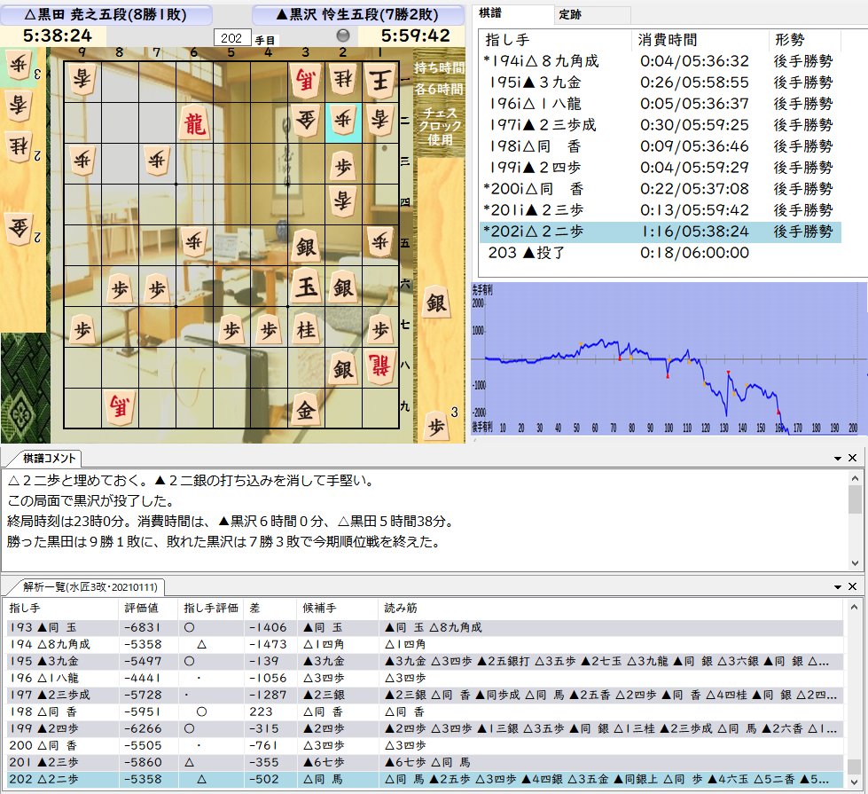 ダメおやじ 順位戦c級2組10回戦 黒沢怜生五段 黒田尭之五段 は 2手の激戦の末に黒田五段が勝利 入玉模様でもないのに0手超えとは D 前節で昇級を決めていた黒田五段は 有終の美を飾った格好に T Co H7vgrwpugb Twitter ダメおやじ 順位戦c級2組10回戦 黒沢怜生五段 黒田尭之五段 は 2手の激戦の末に黒田五段が勝利 入玉模様でもないのに0手超えとは D 前節で昇級を決めていた黒田五段は 有終の美を飾った格好に T Co H7vgrwpugb Twitter