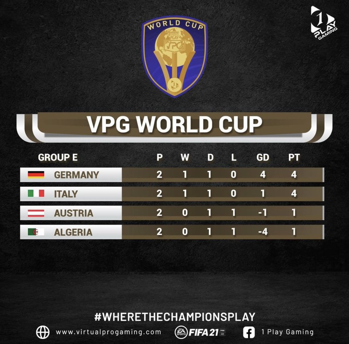 OfficialVPG's tweet photo. 🏆| @1playsports World Cup
⚽️| Group E

1: Germany 🇩🇪 
2: Italy 🇮🇹 
3: Austria 🇦🇹 
4: Algeria 🇩🇿 

#VPG #ProClubs #FIFA21 https://t.co/elPtHKZOco