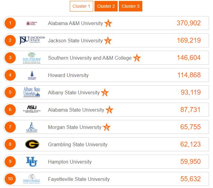 aamuedu's tweet photo. Bulldogs, thanks to you AAMU remains in the lead in the @HomeDepotRetool competition! At stake is $75,000 in campus improvements! There are ten days left, so let's keep voting and finish with a win!
Vote now: https://t.co/cdg14pCr8c

Go Bulldogs!

#aamu_rys21 https://t.co/4LExLUIj0U