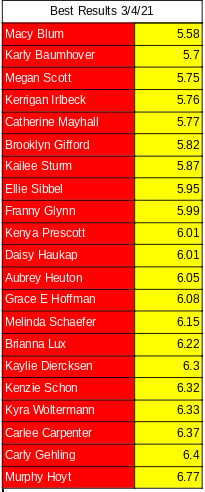 Kuemper Girls Track (@blueovalwomen) on Twitter photo It got a little chilly by then end of it, but our girls got their first 40 yd. times in of the year! Only going to improve as the year goes on!! #gocompete #onepercent <a href="/BlueOvalMen/">Knights Boys Track</a> It got a little chilly by then end of it, but our girls got their first 40 yd. times in of the year! Only going to improve as the year goes on!! #gocompete #onepercent <a href="/BlueOvalMen/">Knights Boys Track</a>