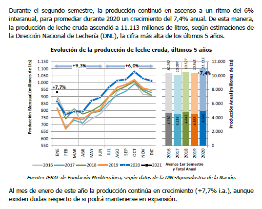 ntorre82's tweet image. #CadenaLáctea 🐄🧀🇦🇷 #Perspectivas2021
Importante crecimiento de la producción y exportaciones durante 2020, con un significativo incremento de la presencia de Argentina en el Mercado Internacional.

¿Podrá sostenerse esta tendencia durante 2021?   
&amp;gt; DT IERAL 209  / breve Hilo👇