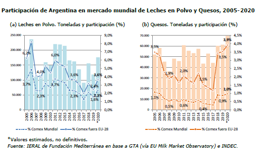 ntorre82's tweet image. #CadenaLáctea 🐄🧀🇦🇷 #Perspectivas2021
Importante crecimiento de la producción y exportaciones durante 2020, con un significativo incremento de la presencia de Argentina en el Mercado Internacional.

¿Podrá sostenerse esta tendencia durante 2021?   
&amp;gt; DT IERAL 209  / breve Hilo👇